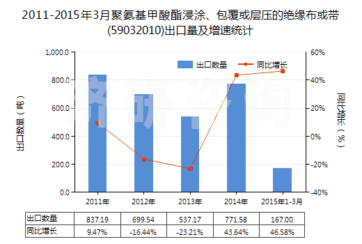 2011-2015年3月聚氨基甲酸酯浸涂、包覆或?qū)訅旱慕^緣布或帶(59032010)出口量及增速統(tǒng)計